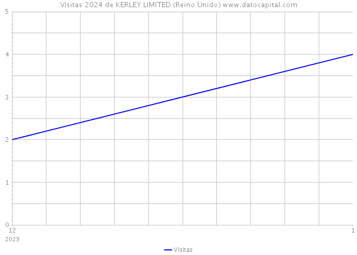 Visitas 2024 de KERLEY LIMITED (Reino Unido) 