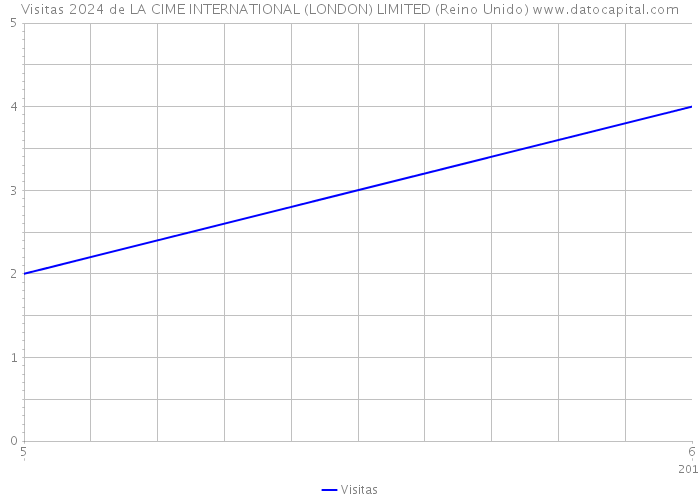 Visitas 2024 de LA CIME INTERNATIONAL (LONDON) LIMITED (Reino Unido) 