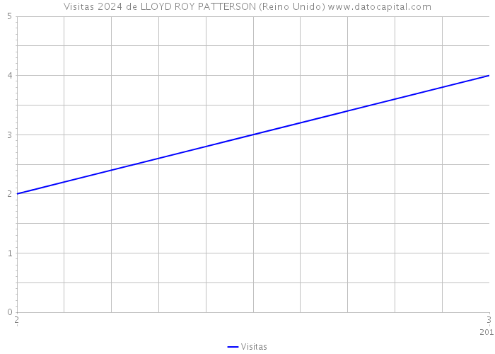 Visitas 2024 de LLOYD ROY PATTERSON (Reino Unido) 