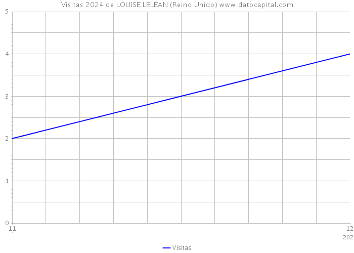 Visitas 2024 de LOUISE LELEAN (Reino Unido) 