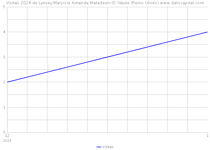 Visitas 2024 de Lynsey Marjorie Amanda Matadeen-D' Naute (Reino Unido) 