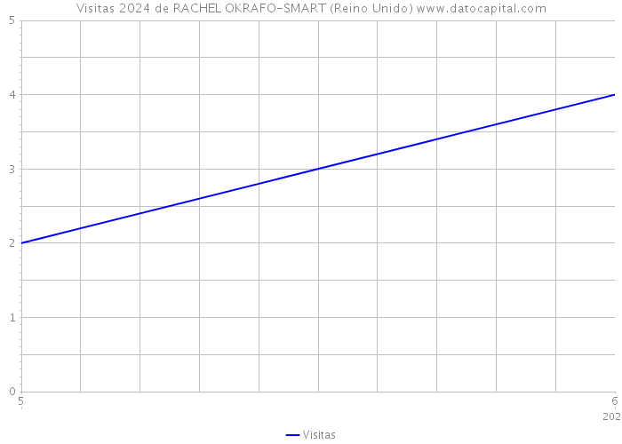 Visitas 2024 de RACHEL OKRAFO-SMART (Reino Unido) 