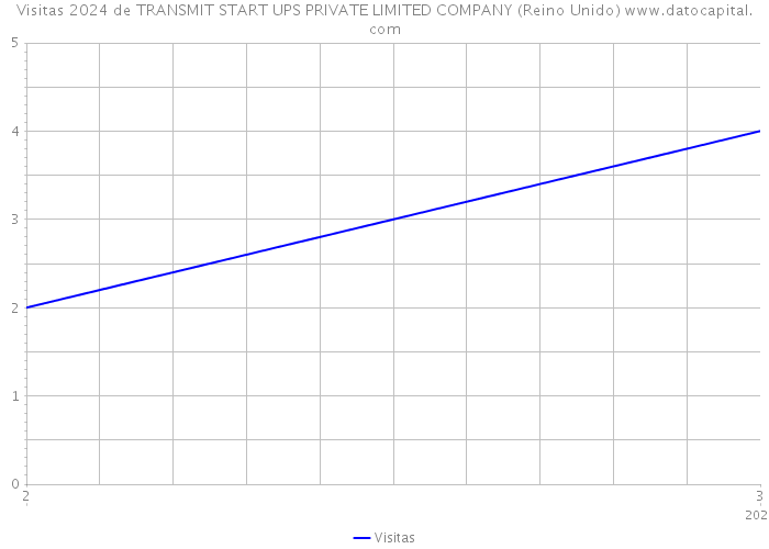Visitas 2024 de TRANSMIT START UPS PRIVATE LIMITED COMPANY (Reino Unido) 
