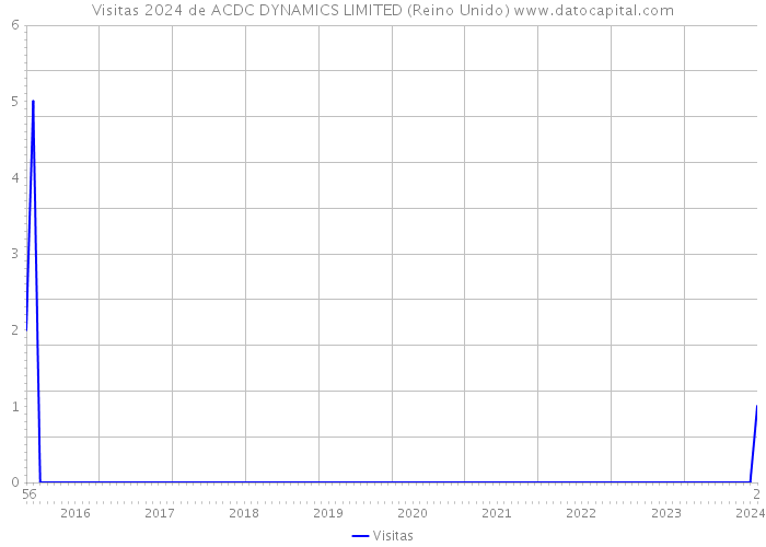 Visitas 2024 de ACDC DYNAMICS LIMITED (Reino Unido) 