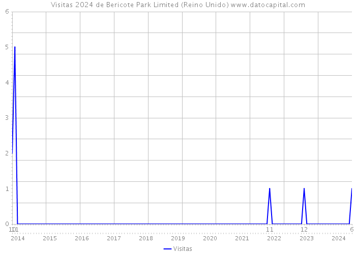 Visitas 2024 de Bericote Park Limited (Reino Unido) 