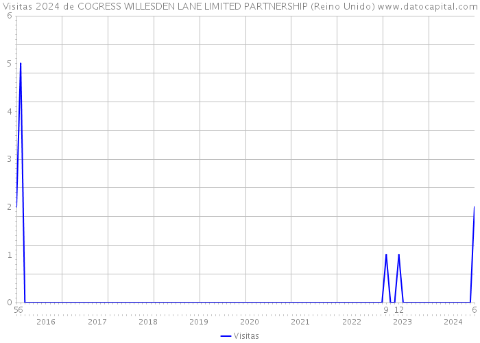 Visitas 2024 de COGRESS WILLESDEN LANE LIMITED PARTNERSHIP (Reino Unido) 