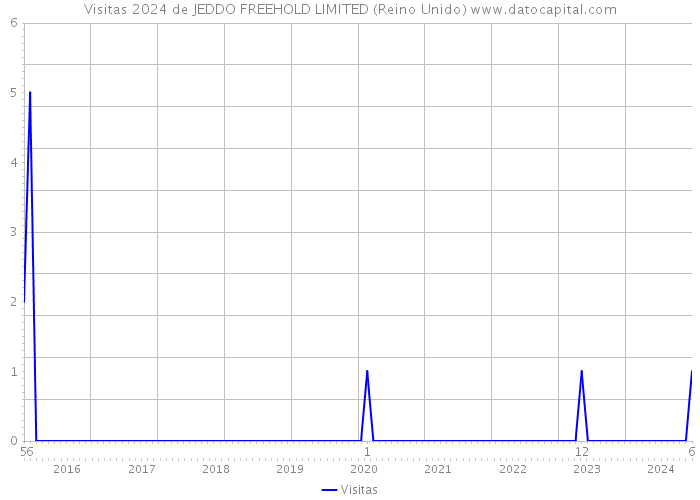 Visitas 2024 de JEDDO FREEHOLD LIMITED (Reino Unido) 