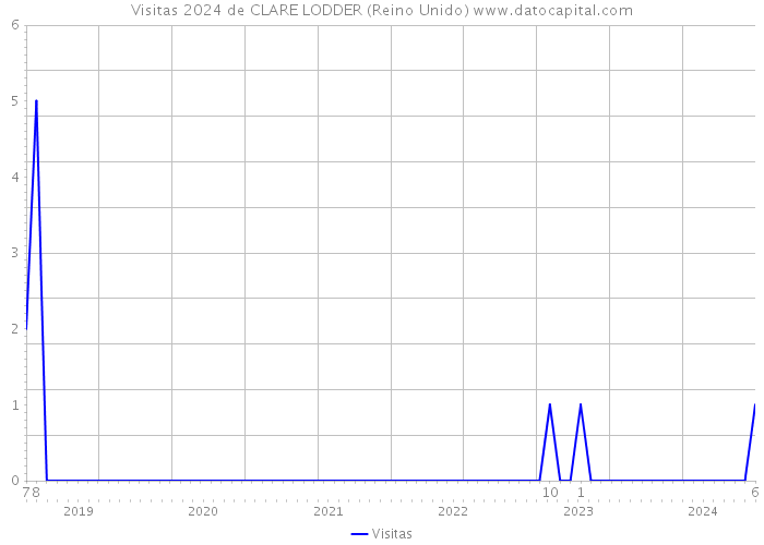 Visitas 2024 de CLARE LODDER (Reino Unido) 