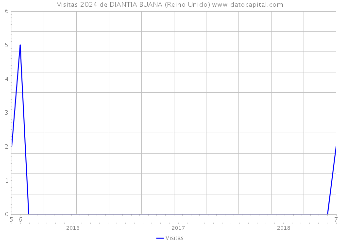 Visitas 2024 de DIANTIA BUANA (Reino Unido) 