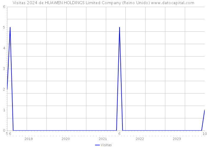 Visitas 2024 de HUAWEN HOLDINGS Limited Company (Reino Unido) 