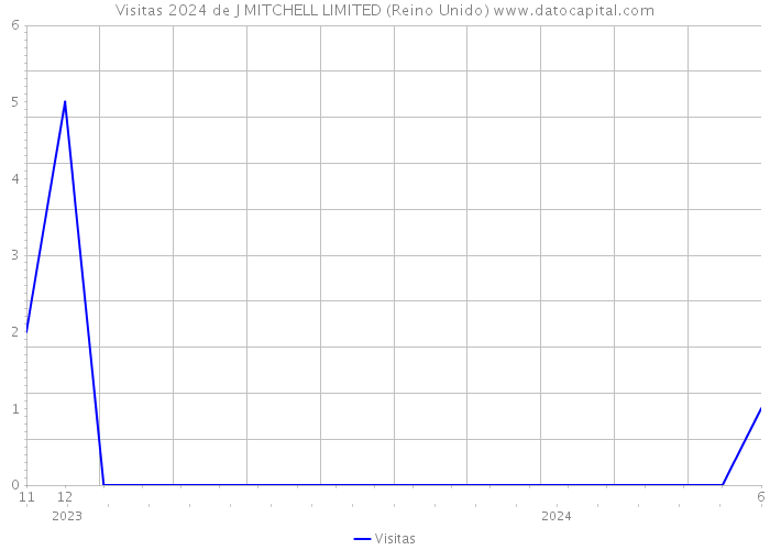 Visitas 2024 de J MITCHELL LIMITED (Reino Unido) 