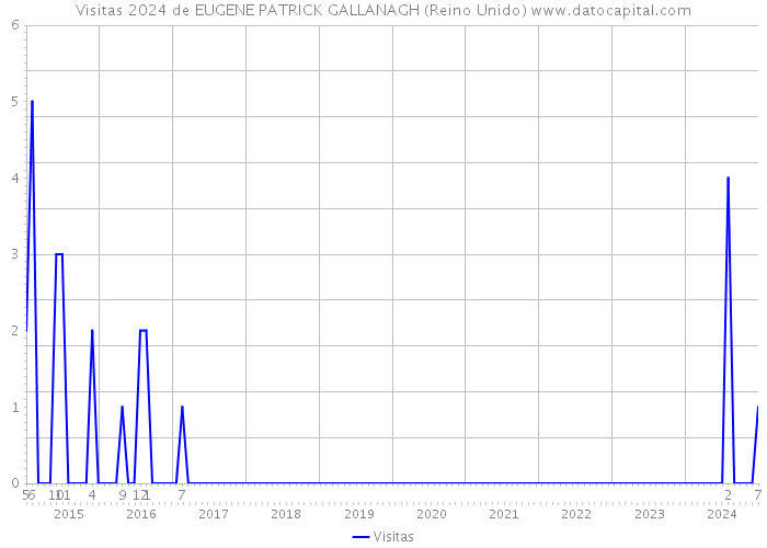 Visitas 2024 de EUGENE PATRICK GALLANAGH (Reino Unido) 