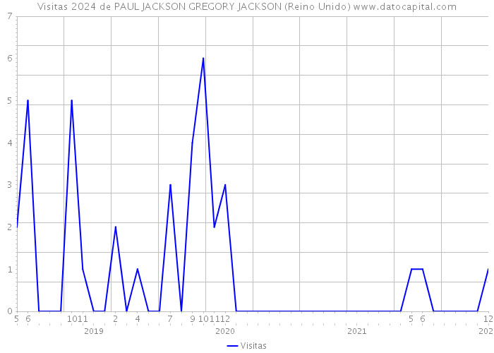 Visitas 2024 de PAUL JACKSON GREGORY JACKSON (Reino Unido) 