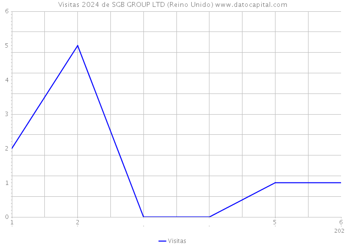 Visitas 2024 de SGB GROUP LTD (Reino Unido) 