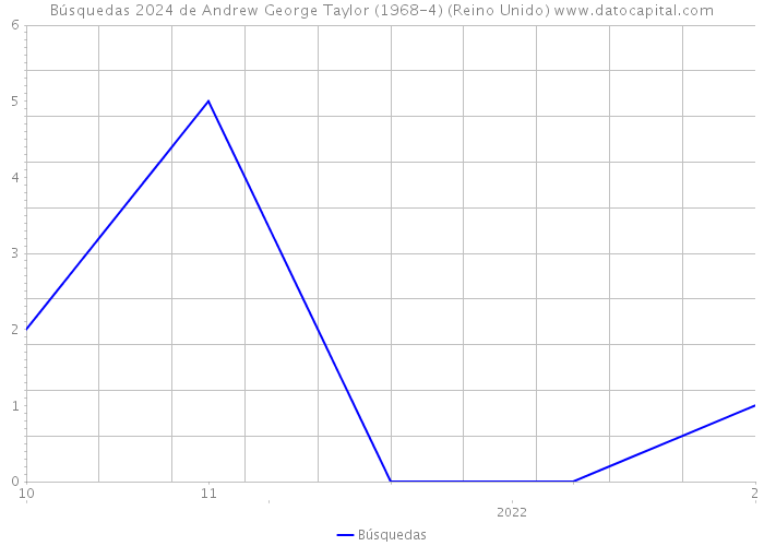Búsquedas 2024 de Andrew George Taylor (1968-4) (Reino Unido) 