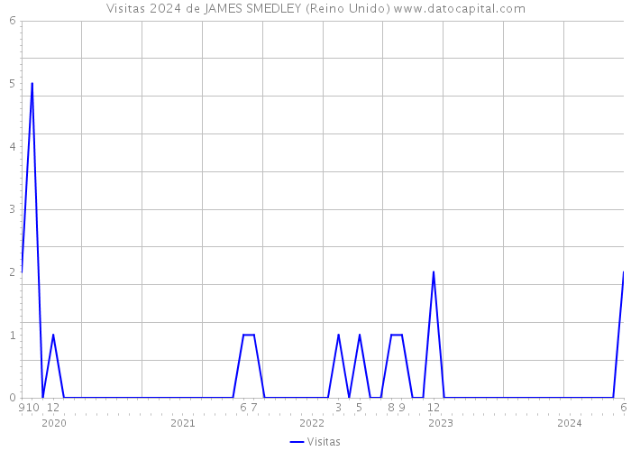 Visitas 2024 de JAMES SMEDLEY (Reino Unido) 