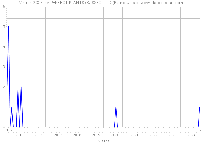 Visitas 2024 de PERFECT PLANTS (SUSSEX) LTD (Reino Unido) 