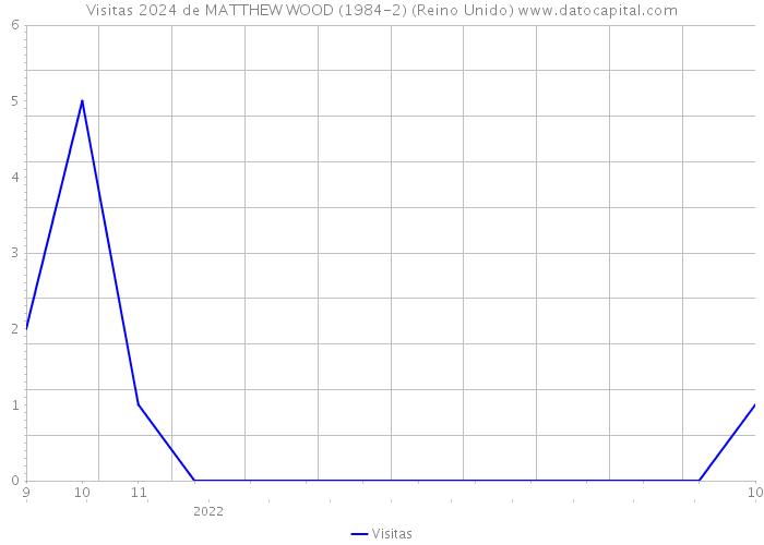 Visitas 2024 de MATTHEW WOOD (1984-2) (Reino Unido) 