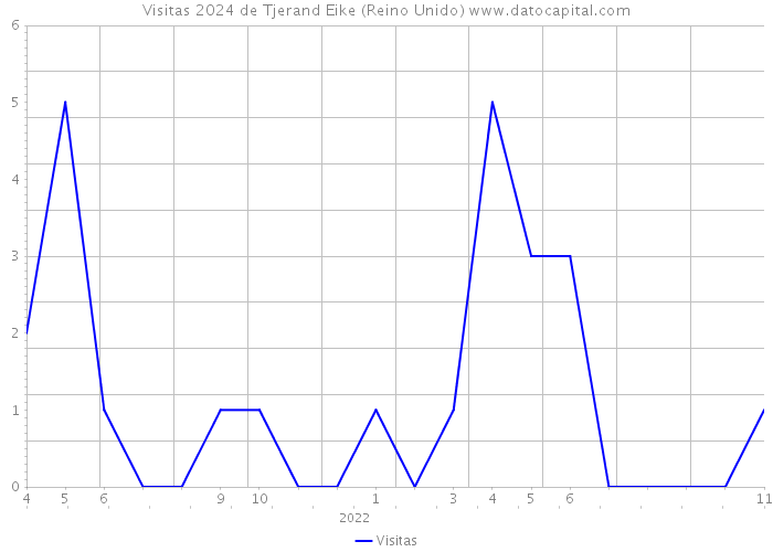 Visitas 2024 de Tjerand Eike (Reino Unido) 