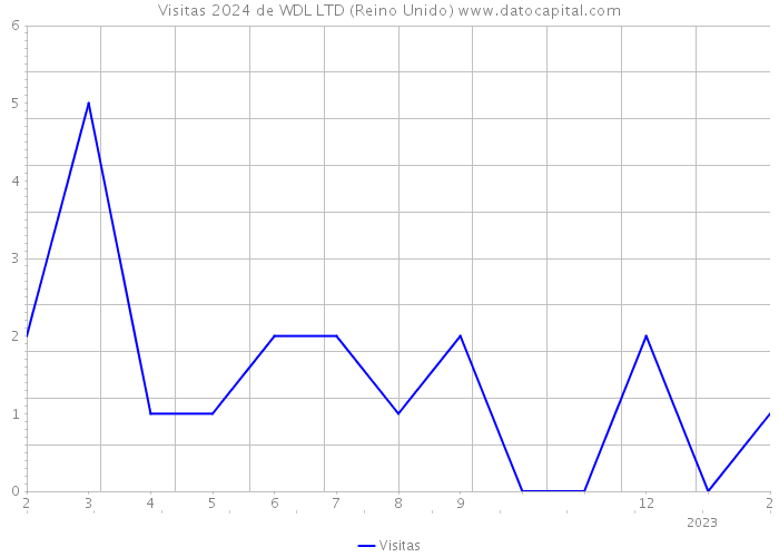 Visitas 2024 de WDL LTD (Reino Unido) 