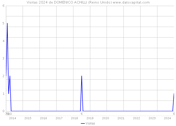 Visitas 2024 de DOMENICO ACHILLI (Reino Unido) 