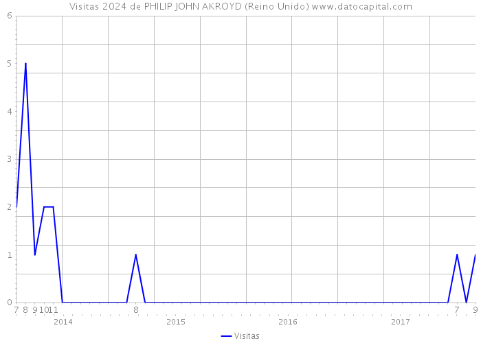 Visitas 2024 de PHILIP JOHN AKROYD (Reino Unido) 