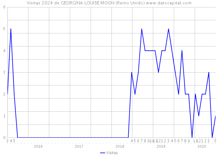 Visitas 2024 de GEORGINA LOUISE MOON (Reino Unido) 