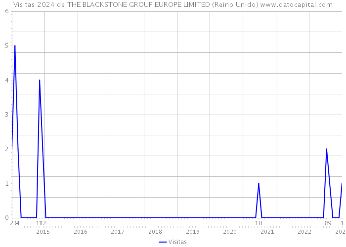 Visitas 2024 de THE BLACKSTONE GROUP EUROPE LIMITED (Reino Unido) 