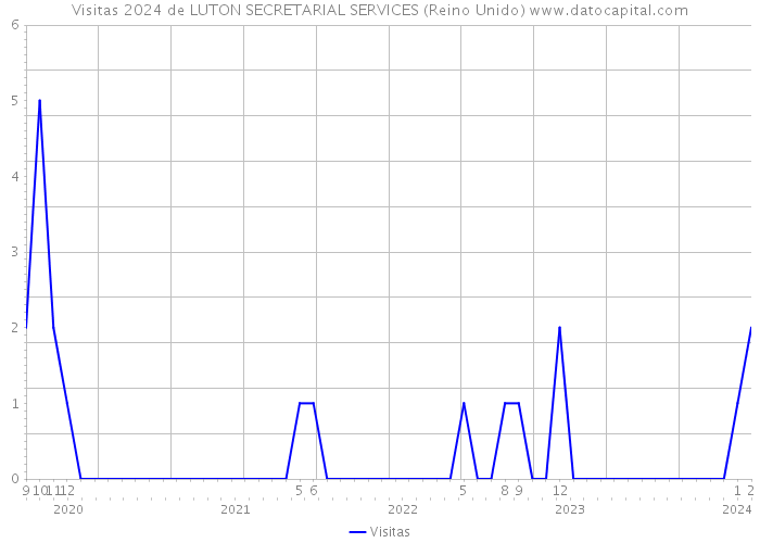 Visitas 2024 de LUTON SECRETARIAL SERVICES (Reino Unido) 