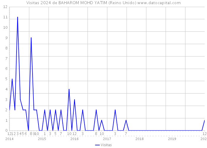 Visitas 2024 de BAHAROM MOHD YATIM (Reino Unido) 