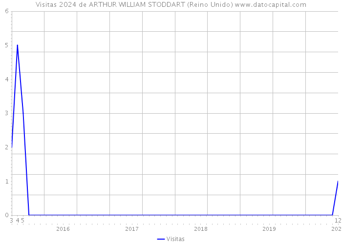 Visitas 2024 de ARTHUR WILLIAM STODDART (Reino Unido) 