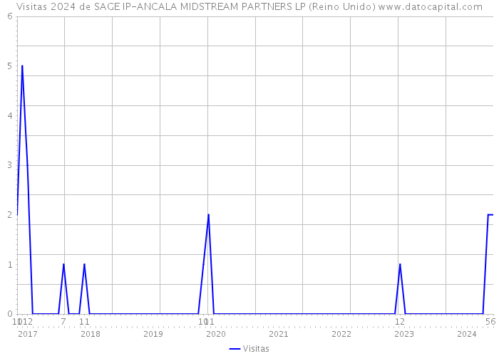 Visitas 2024 de SAGE IP-ANCALA MIDSTREAM PARTNERS LP (Reino Unido) 