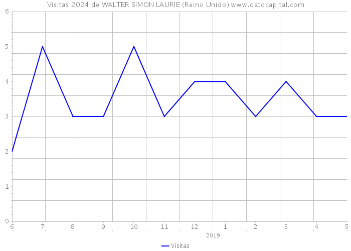 Visitas 2024 de WALTER SIMON LAURIE (Reino Unido) 