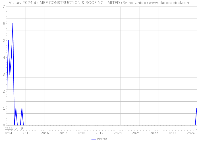 Visitas 2024 de MBE CONSTRUCTION & ROOFING LIMITED (Reino Unido) 