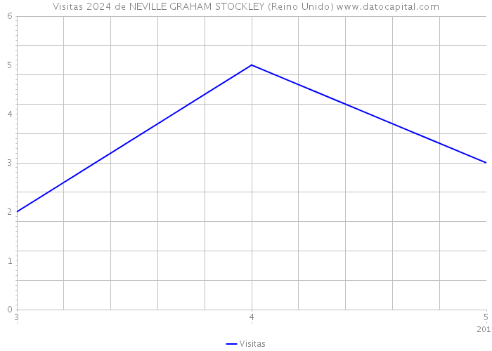 Visitas 2024 de NEVILLE GRAHAM STOCKLEY (Reino Unido) 