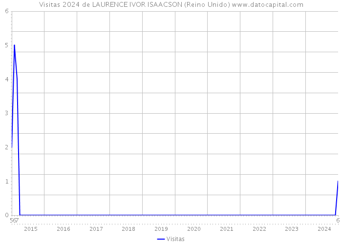 Visitas 2024 de LAURENCE IVOR ISAACSON (Reino Unido) 