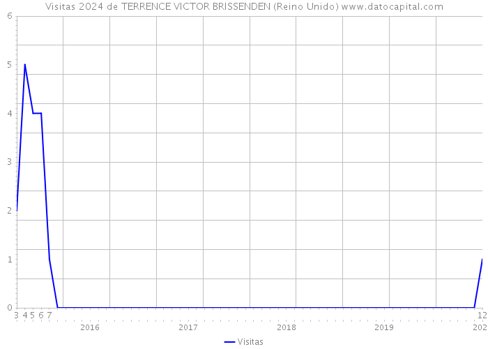 Visitas 2024 de TERRENCE VICTOR BRISSENDEN (Reino Unido) 