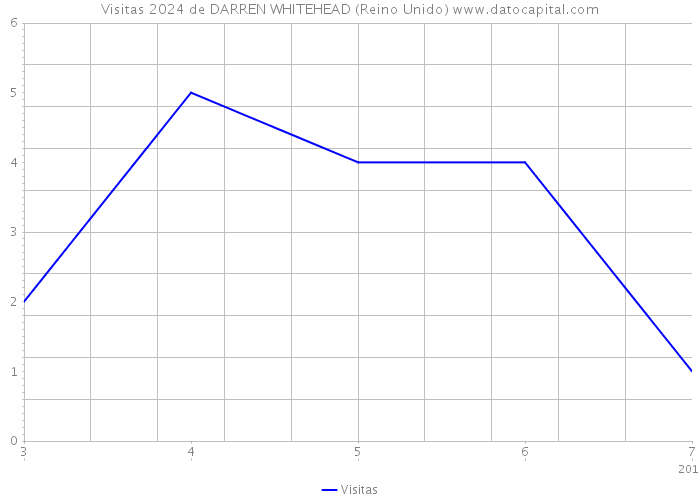 Visitas 2024 de DARREN WHITEHEAD (Reino Unido) 