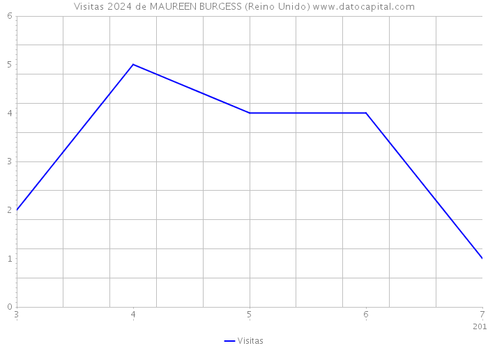 Visitas 2024 de MAUREEN BURGESS (Reino Unido) 