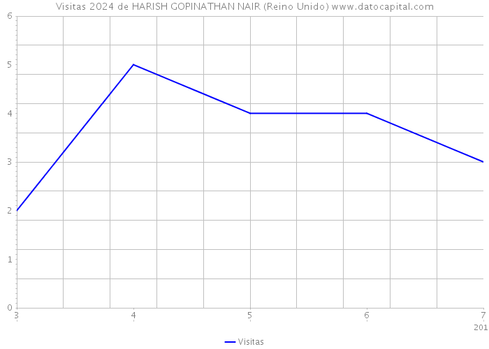 Visitas 2024 de HARISH GOPINATHAN NAIR (Reino Unido) 