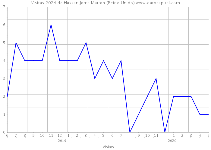 Visitas 2024 de Hassan Jama Mattan (Reino Unido) 