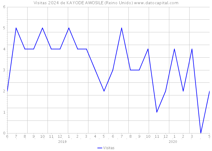 Visitas 2024 de KAYODE AWOSILE (Reino Unido) 