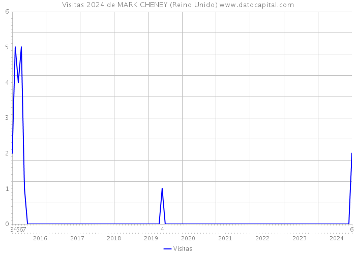 Visitas 2024 de MARK CHENEY (Reino Unido) 