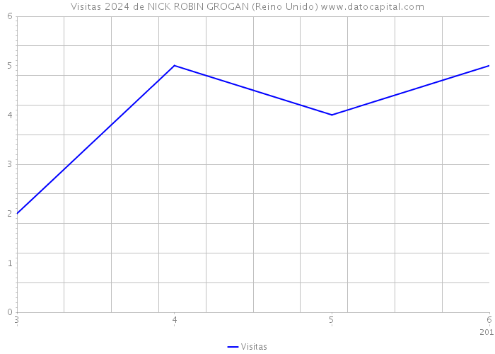 Visitas 2024 de NICK ROBIN GROGAN (Reino Unido) 