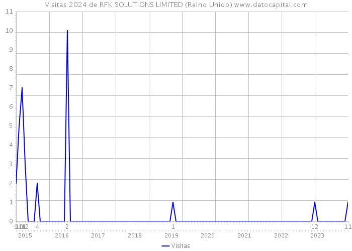 Visitas 2024 de RFK SOLUTIONS LIMITED (Reino Unido) 