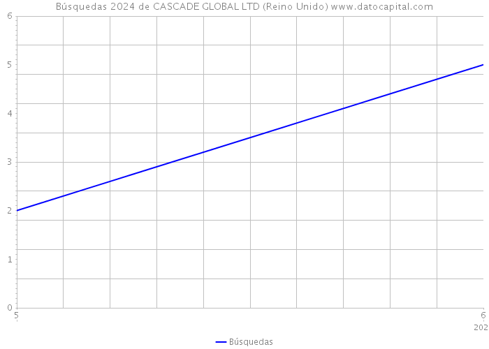 Búsquedas 2024 de CASCADE GLOBAL LTD (Reino Unido) 