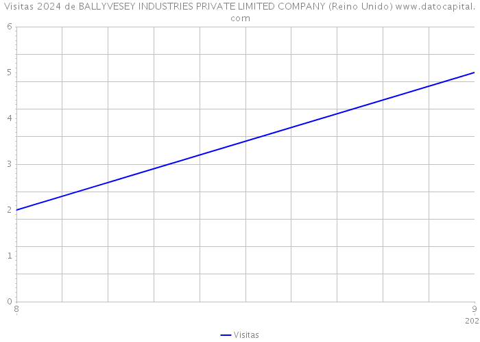 Visitas 2024 de BALLYVESEY INDUSTRIES PRIVATE LIMITED COMPANY (Reino Unido) 