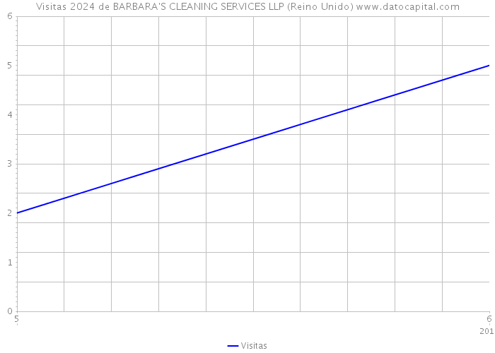 Visitas 2024 de BARBARA'S CLEANING SERVICES LLP (Reino Unido) 