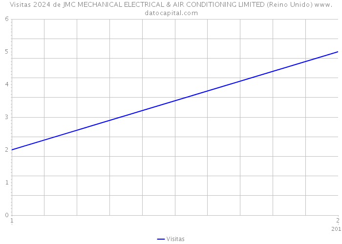 Visitas 2024 de JMC MECHANICAL ELECTRICAL & AIR CONDITIONING LIMITED (Reino Unido) 