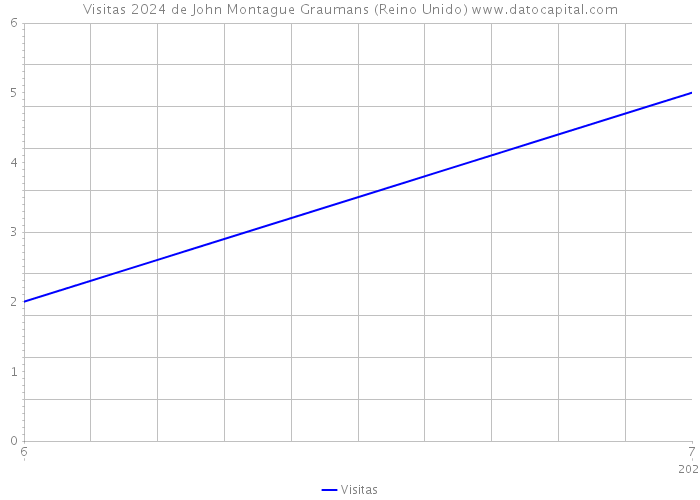 Visitas 2024 de John Montague Graumans (Reino Unido) 